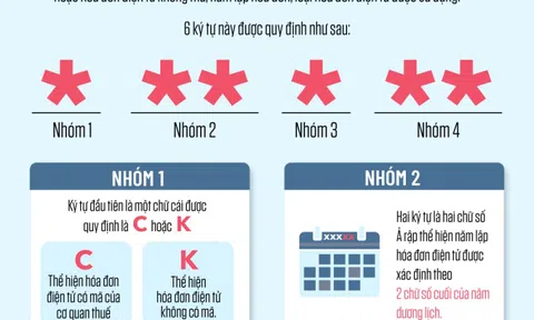 Áp dụng hoá đơn điện tử tại 6 tỉnh, thành: Doanh nghiệp có lợi gì?